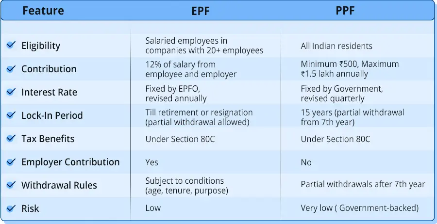 Comparison Table for EPF vs. PPF