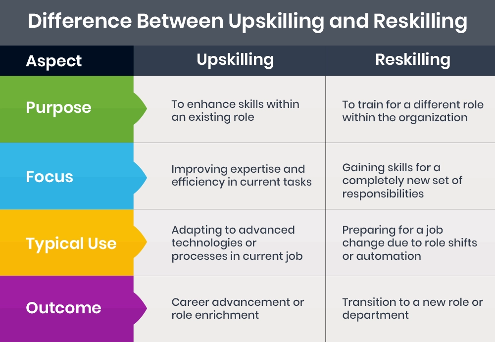 Difference Between Upskilling and Reskilling