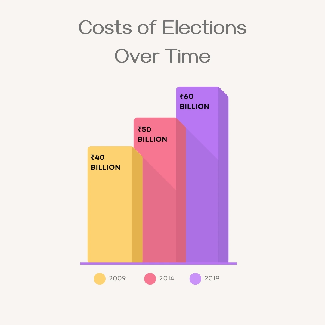 Elections are expensive