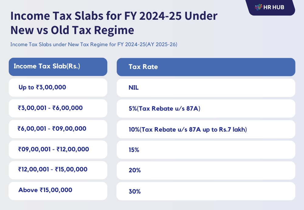 New Tax Regime for FY 2024-25 (AY 2025-26)