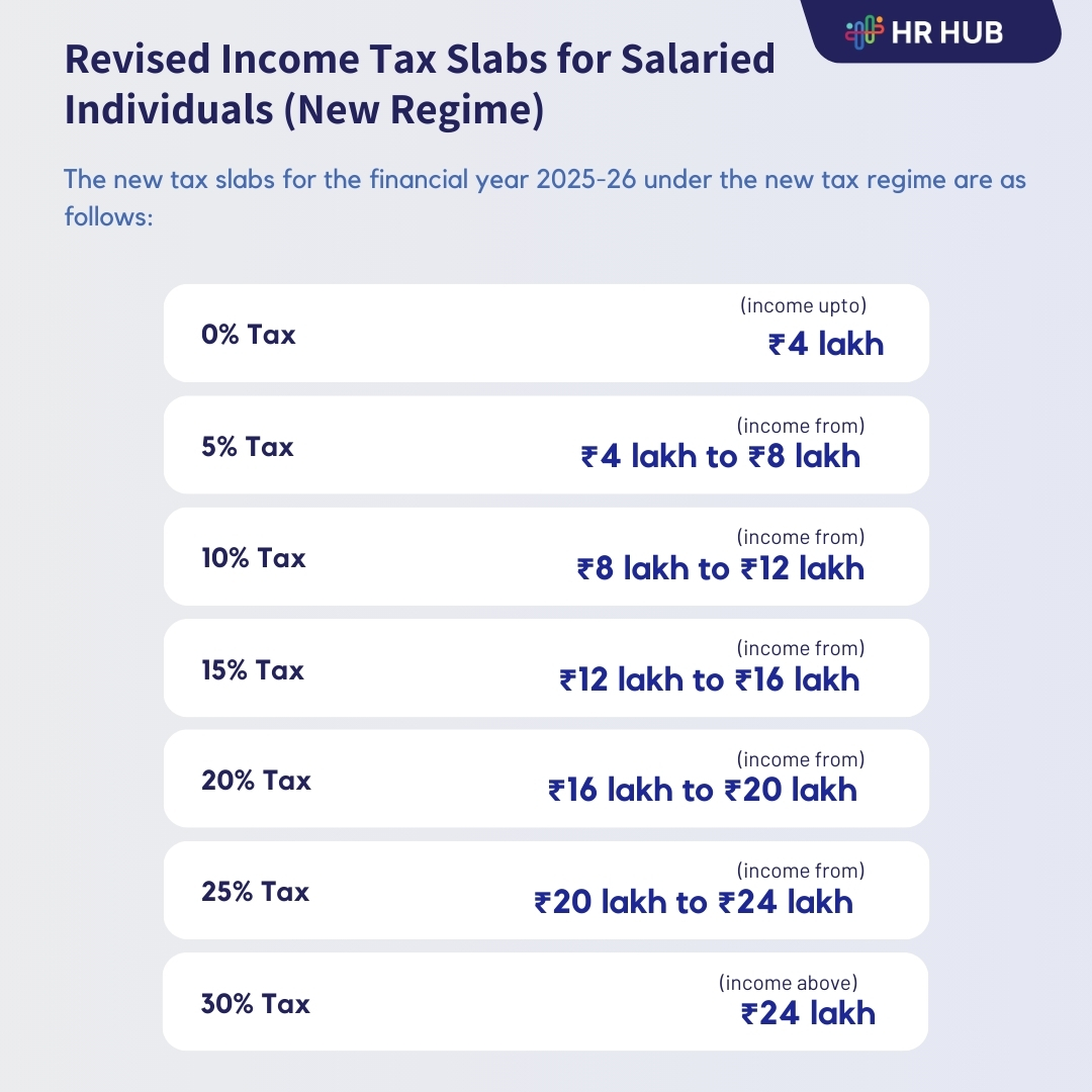 Revised Income Tax Slabs for Salaried Individuals (New Regime)