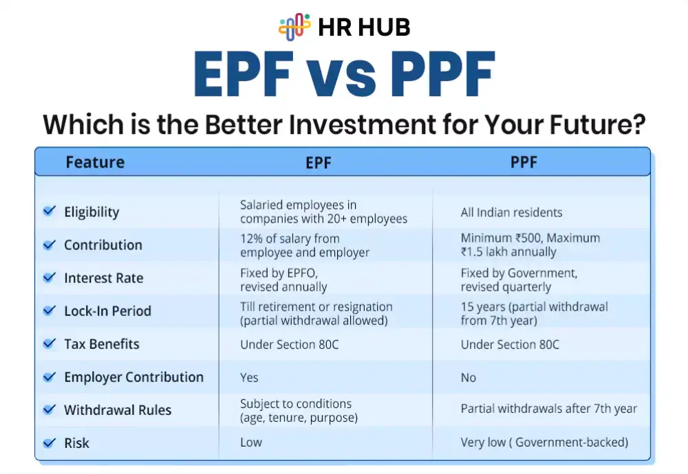 EPF vs PPF: Which is the Better Investment for Your Future?