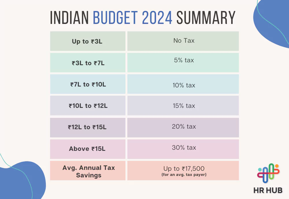 Indian Budget 2024: Key Highlights and Benefits for Salaried Employees